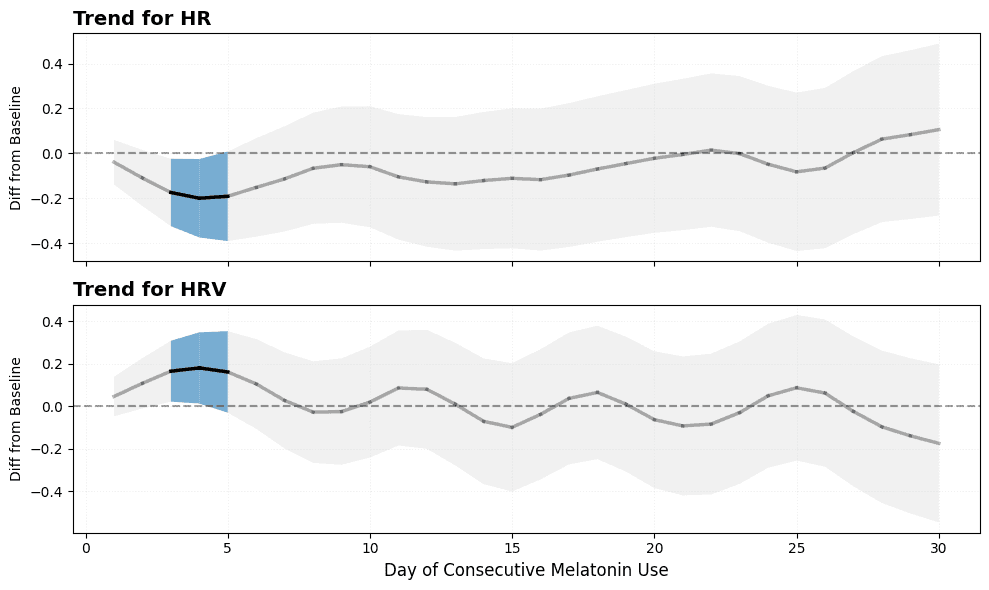 Melatonin’s Real Effect Peaks on Day 4 - And It's NOT Sleep