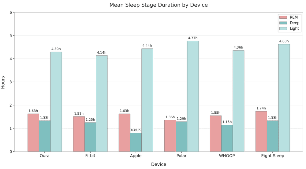 Sleep Metric Variation Across Wearables