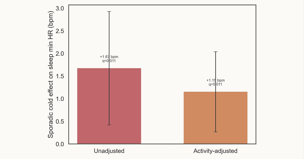 Cold Plunging Might Make Your Biomarkers Worse