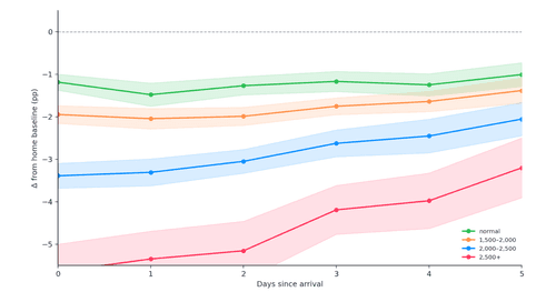 Your HRV Recovers at Altitude Before Your Oxygen Does