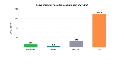 An E-Bike Emits Less CO₂ Than Pedaling Yourself