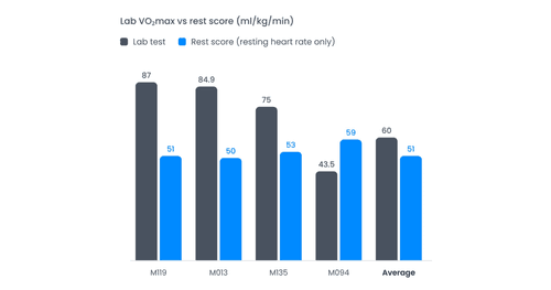 How Accurate is Your Wearable VO₂max?