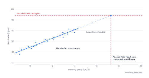 How Your Watch Actually Comes Up With Your Vo2 max