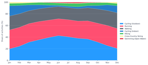 How The Fittest Do Winter