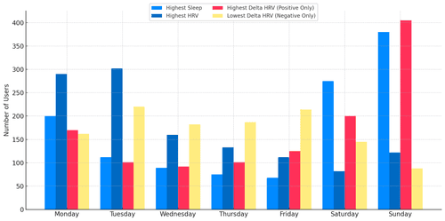 Why Mondays Might Be Your Healthiest Day: What 1,000+ Sleepers Taught Us About Recovery