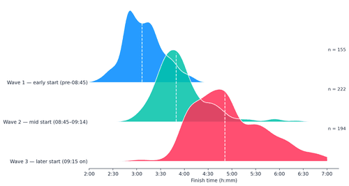 The Data Behind the London Marathon