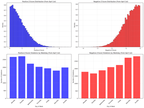 Descriptive HRV using Z scores