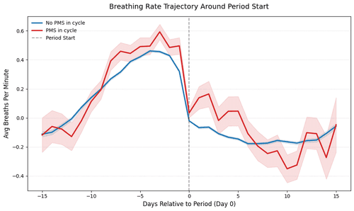 Your Breathing Changes a Week Before Your Period