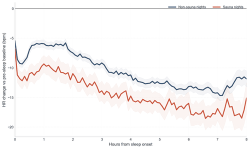 Saunas Lower Your Heart Rate More Than Exercise