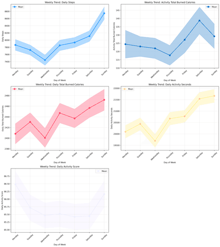 Which activity metrics actually matter? 28,000+ days analysed