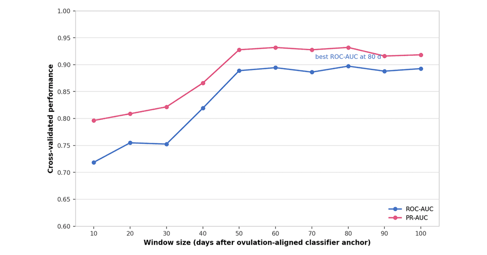 Pregnancy Shows Up in Wearable Data Before a Missed Period