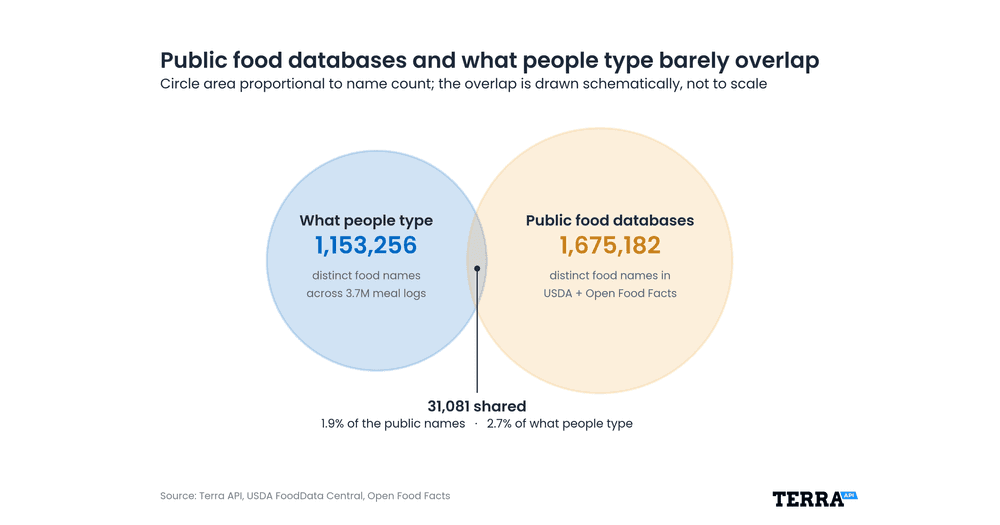 Most of What People Eat Isn't in Any Food Database