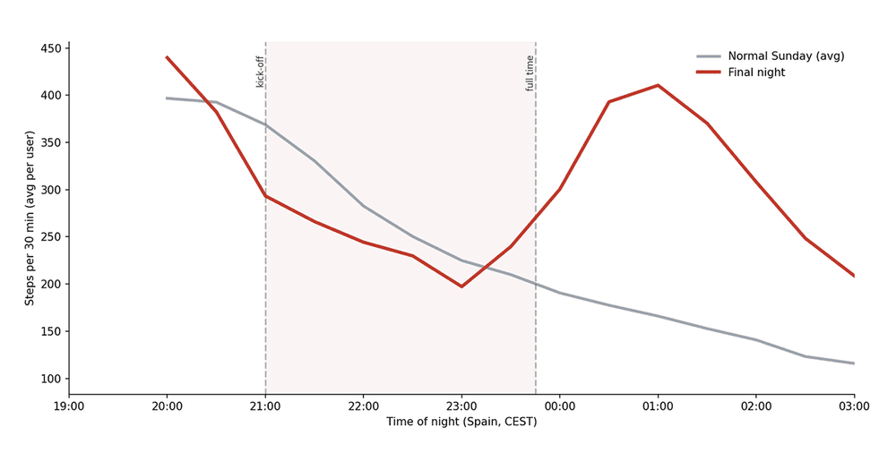 What Winning the World Cup Does to Your Health