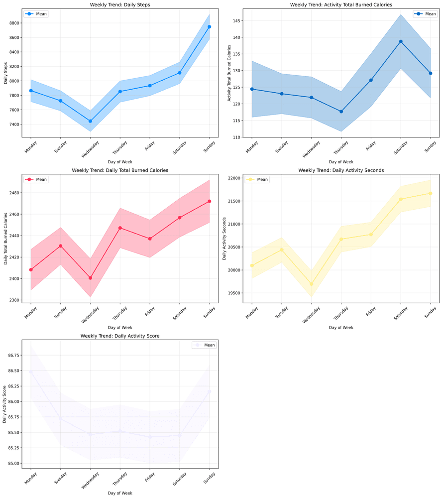 Which activity metrics actually matter? 28,000+ days analysed