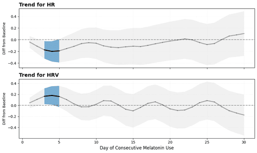 Melatonin’s Real Effect Peaks on Day 4 - And It's NOT Sleep
