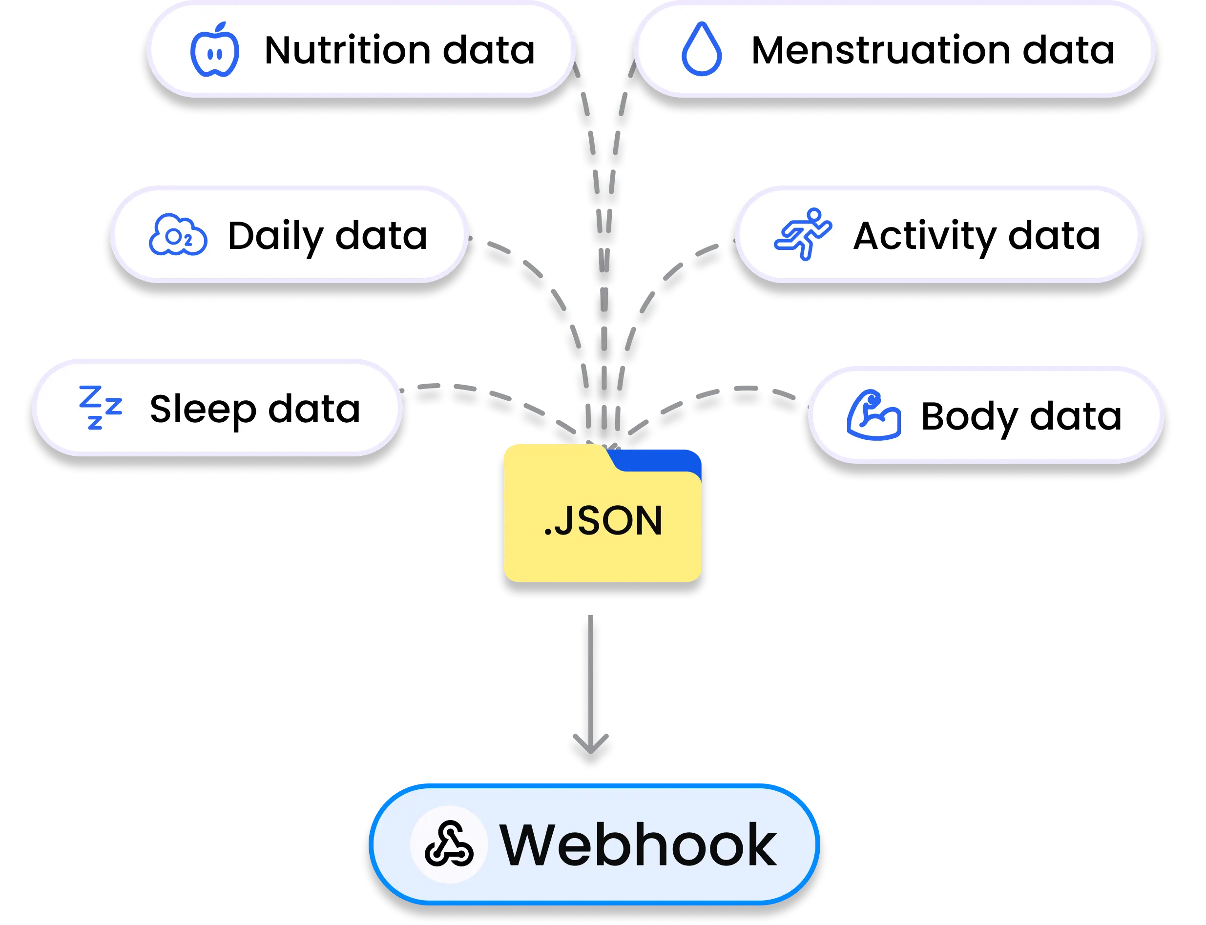 Integrate Apple HealthKit data and 30+ data sources with one SDK