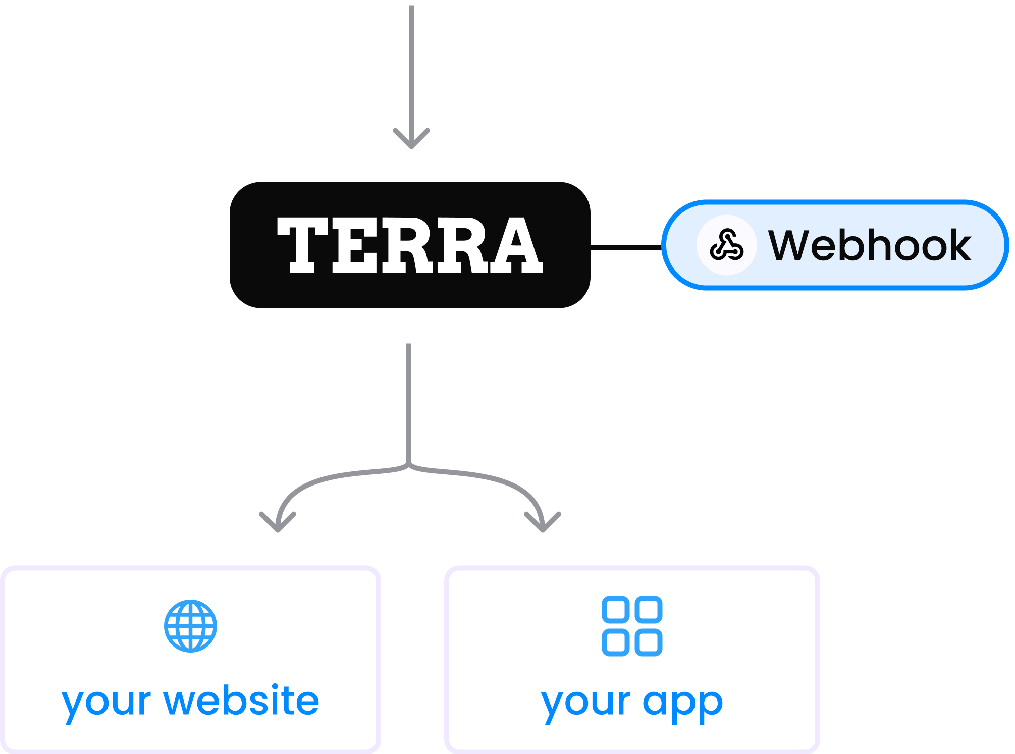 receiving data from core integration via webhooks to your app or website