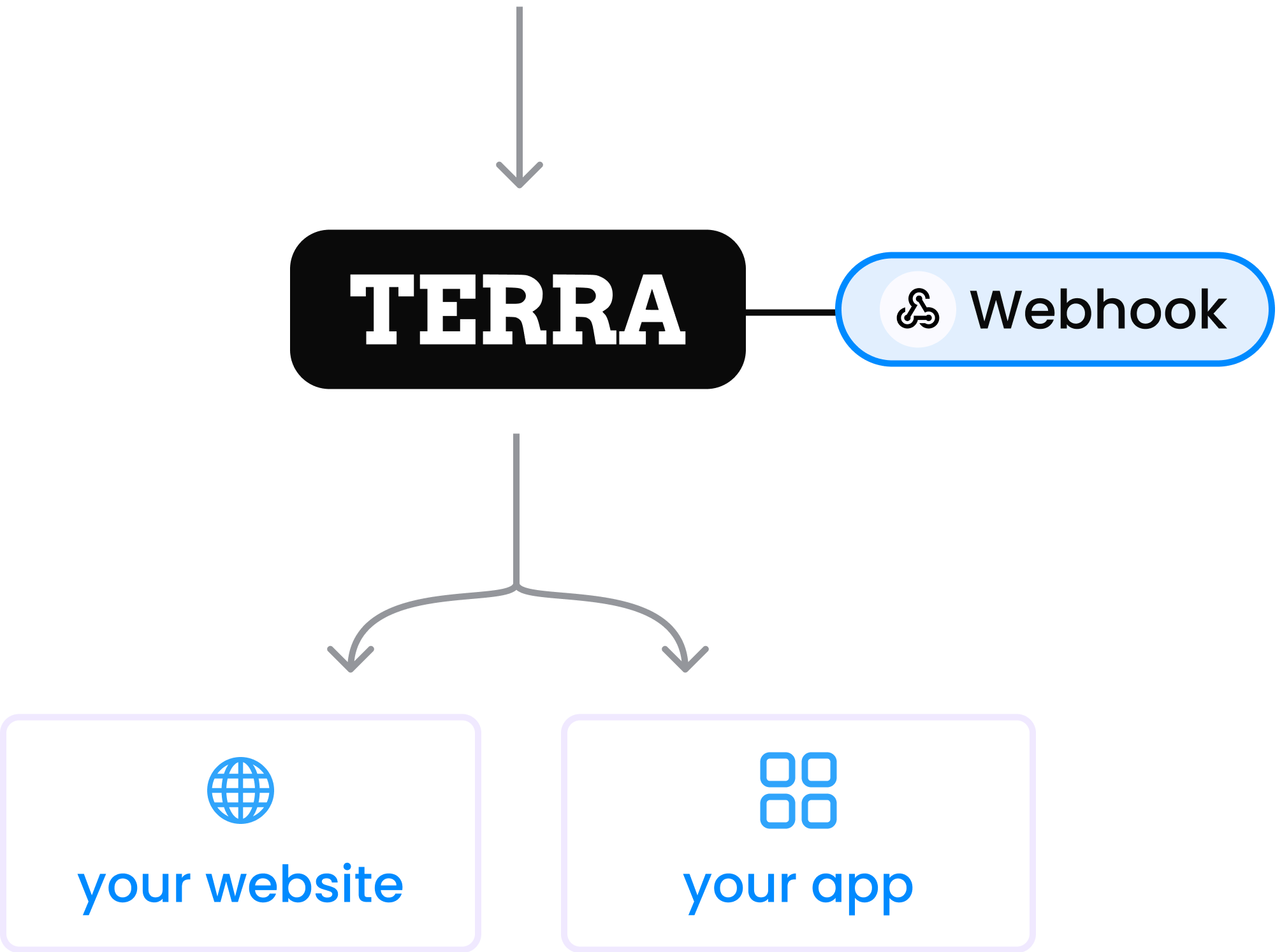 receiving data from samsung integration via webhooks to your app or website